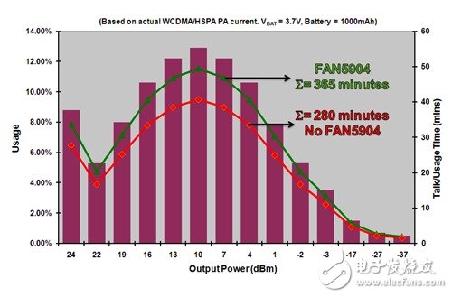  2G至3.5G蜂窩移動設備的高效RF功率管理