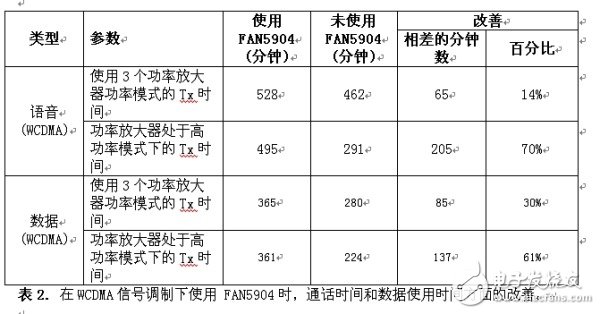  2G至3.5G蜂窩移動設備的高效RF功率管理