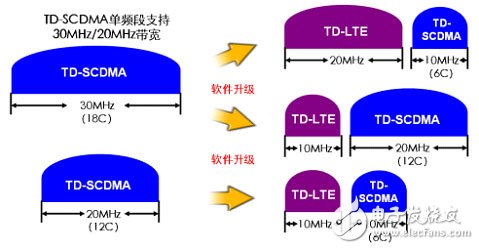  大唐移動實現(xiàn)LTE平滑演進組網方案