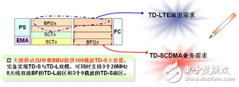  大唐移動實現(xiàn)LTE平滑演進組網方案