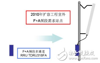  大唐移動(dòng)實(shí)現(xiàn)LTE平滑演進(jìn)組網(wǎng)方案