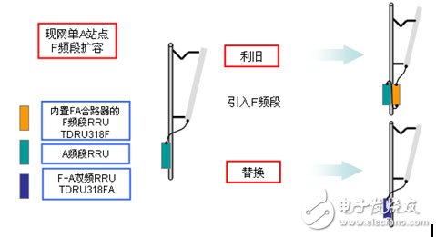  大唐移動(dòng)實(shí)現(xiàn)LTE平滑演進(jìn)組網(wǎng)方案