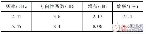  新型小型化雙頻天線的設計