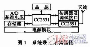  基于CC2531+CC2591的WSN節(jié)點(diǎn)通信模塊設(shè)計(jì)