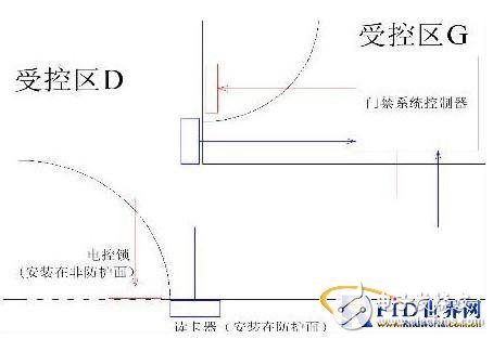  門禁系統設計中被忽視問題