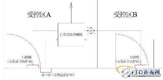  門禁系統設計中被忽視問題