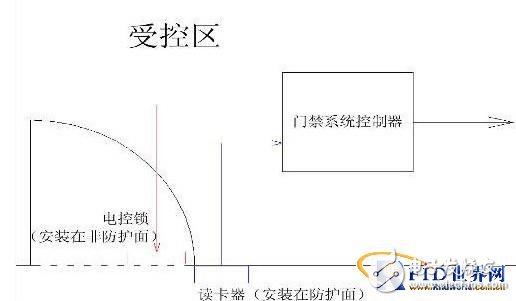  門禁系統設計中被忽視問題
