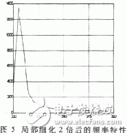  軟件仿真頻率細(xì)化過程分析