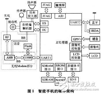  智能手機的低功率損耗設計