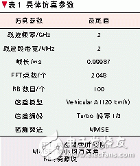  基于頻帶聚合的LTE-Advanced系統設計