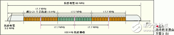  基于頻帶聚合的LTE-Advanced系統設計