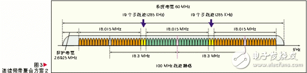  基于頻帶聚合的LTE-Advanced系統設計