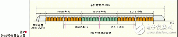  基于頻帶聚合的LTE-Advanced系統設計