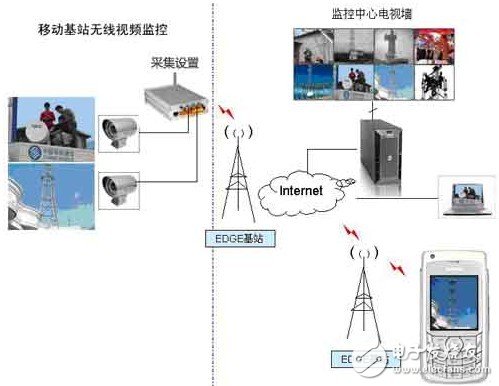 中國(guó)移動(dòng)基站無(wú)線視頻監(jiān)控設(shè)計(jì)