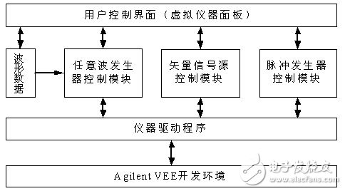  應(yīng)用虛擬儀器對(duì)雷達(dá)信號(hào)系統(tǒng)模擬