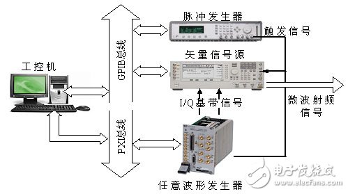  應(yīng)用虛擬儀器對(duì)雷達(dá)信號(hào)系統(tǒng)模擬