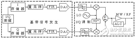  應(yīng)用虛擬儀器對(duì)雷達(dá)信號(hào)系統(tǒng)模擬