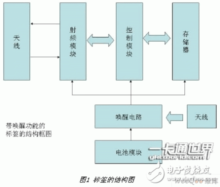  微波頻段有源RFID系統
