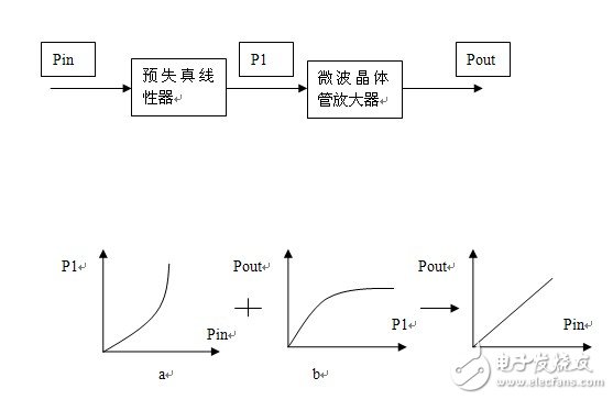  微波線性功放的關鍵技術研究
