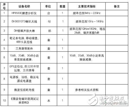  實(shí)用微波電磁環(huán)境測試方法