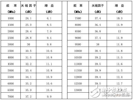  實用微波電磁環境測試方法