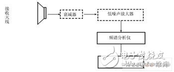  實用微波電磁環境測試方法