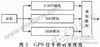  新型GPS信號源的設計方案