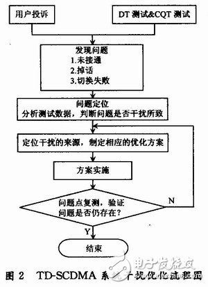  解決TD-SCDMA網絡中的干擾
