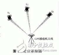  GPS在工程測(cè)量中的應(yīng)用