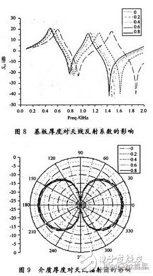  基于Hilbert分形結構的標簽天線設計