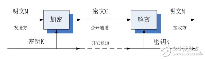 常見公鑰加密算法有哪些