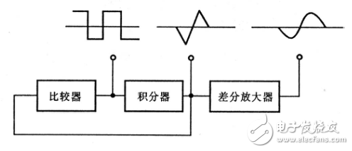 方波與三角波轉換電路的工作原理及正弦波函數信號發生器的設計
