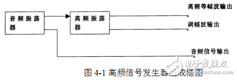 高頻信號發(fā)生器的設計原理及相關(guān)技術(shù)的解析