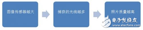 LDO提高小型照相機(jī)的照片質(zhì)量分析