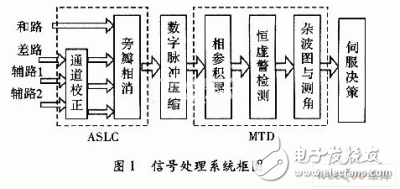  基于ADSP TS201的雷達信號處理機設計