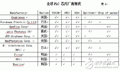  PLC分路器市場技術(shù)