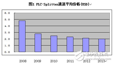  PLC分路器市場技術(shù)