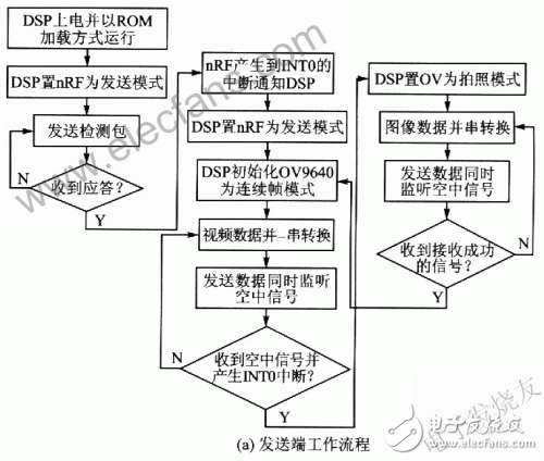  數(shù)字無(wú)線實(shí)時(shí)視頻通信和拍攝系統(tǒng)設(shè)計(jì)