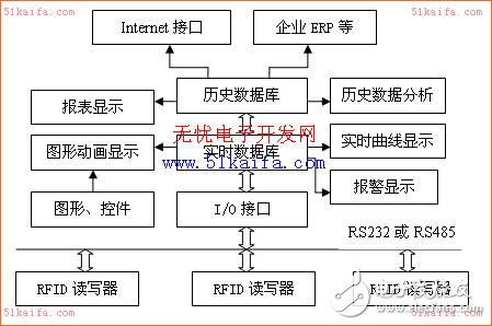  RFID系統的組態管理軟件設計