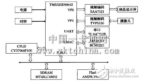  基于DSP／BIOS的門禁系統(tǒng)設(shè)計