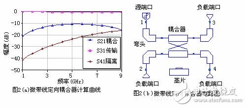  Microwave Office 微波平面電路設(shè)計(jì)工具介紹