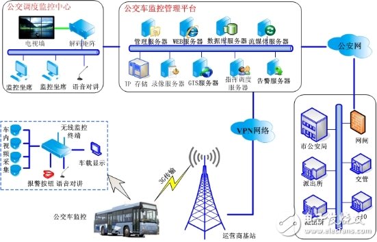  公交車無線監控解決方案