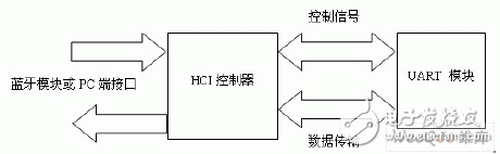  藍牙HCI-UART主控制接口的FPGA設計與實現
