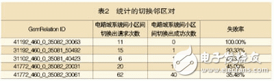 西藏環境下TD-SCDMA網絡的優化和實踐