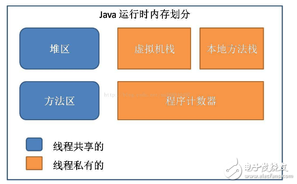 Java內存區域分配、Java虛擬機棧、對象的訪問方式和GC