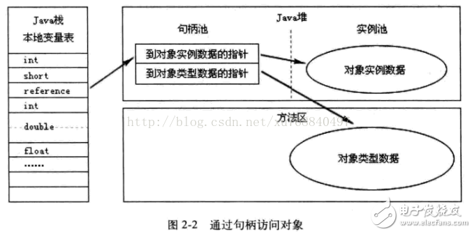 Java內存區域分配、Java虛擬機棧、對象的訪問方式和GC