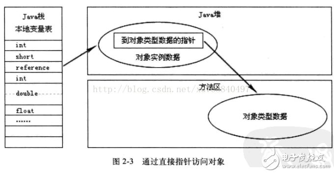 Java內存區域分配、Java虛擬機棧、對象的訪問方式和GC