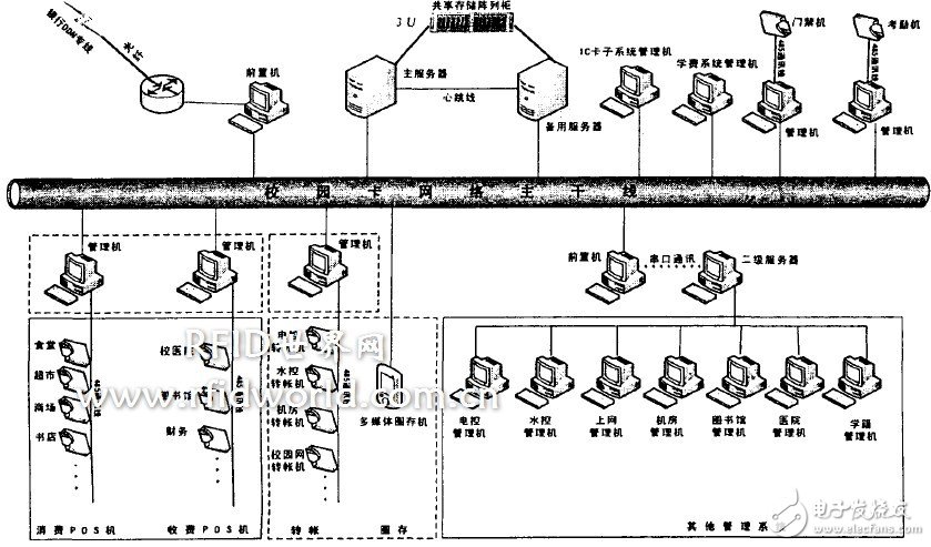  數字化校園一卡通平臺設計