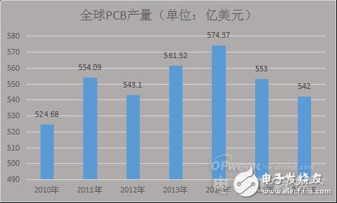 PCB產業受宏觀經濟影響衰落之勢凸顯,中國如何進行產業轉型