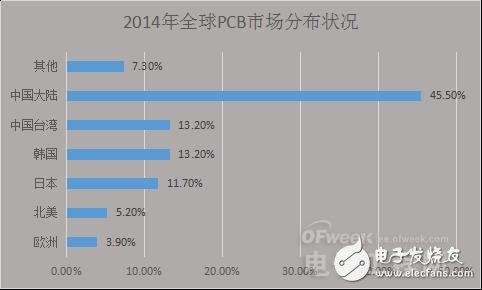 PCB產業受宏觀經濟影響衰落之勢凸顯,中國如何進行產業轉型